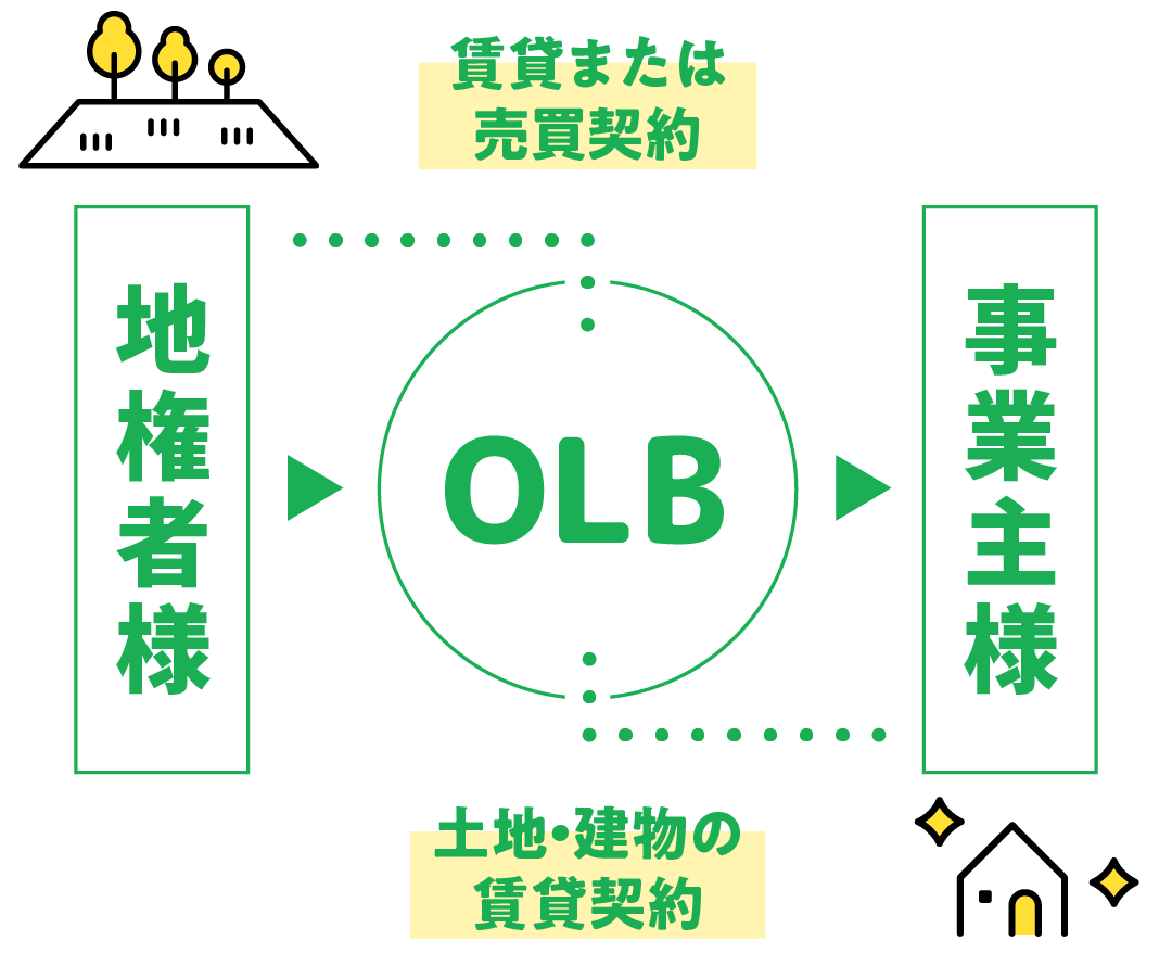 地権者様（売買または賃貸契約）、事業主様（土地・建物の賃貸契約）、OLBの３者の関係性図説